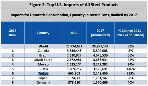 土耳其提高美國(guó)產(chǎn)品關(guān)稅以抗衡制裁，里拉匯率收復(fù)6.0關(guān)口