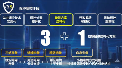 國(guó)網(wǎng)保定供電公司 創(chuàng)新“135”電網(wǎng)安全管控新模式，全面服務(wù)雄安新區(qū)電網(wǎng)建設(shè)