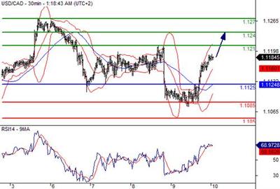 10月10日美加匯率走勢(shì)分析 市場(chǎng)波動(dòng)加劇，關(guān)注關(guān)鍵支撐阻力位