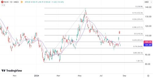 沃爾瑪減持ATFX港股引發(fā)市場(chǎng)震動(dòng)，京東股價(jià)應(yīng)聲大跌超10%